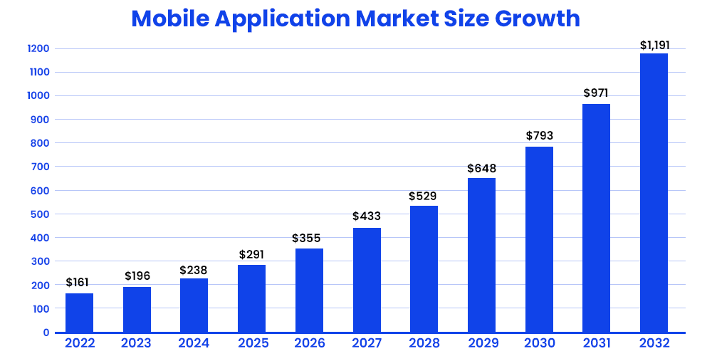 Mobile Application Market Size Growth