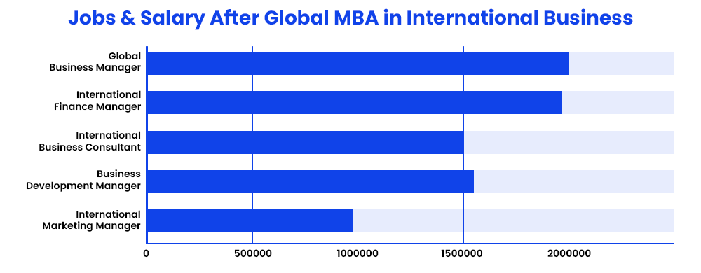 Jobs and Salary After Global MBA in International Business