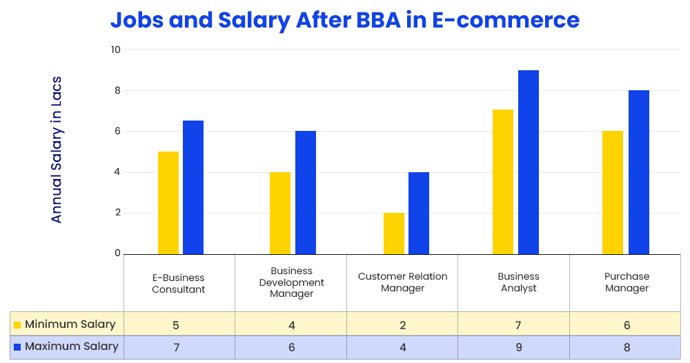 Jobs and Salary After BBA in E-commerce