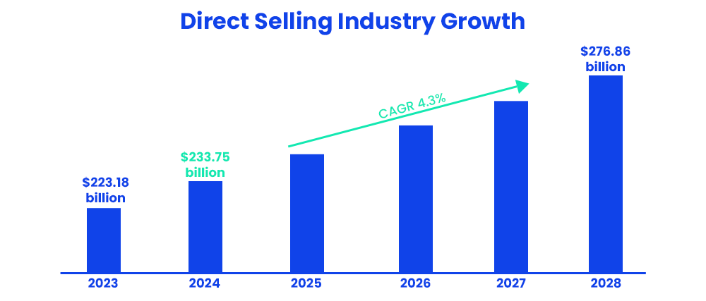 Direct Selling Industry Growth - Online BBA in Direct Selling