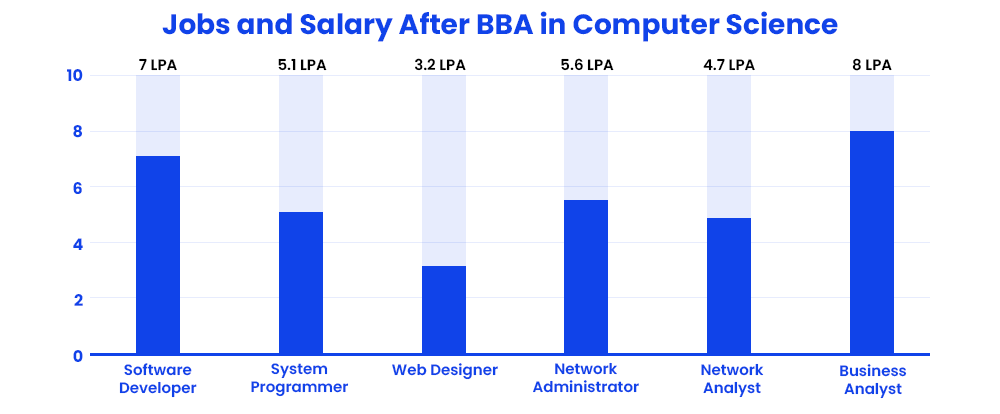 Jobs and Salary After BBA in Computer Science