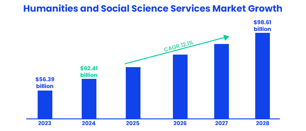 Humanities and Social Science Services Market Growth