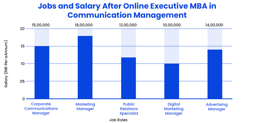 Jobs and Salary After Online Executive MBA in Communication Management