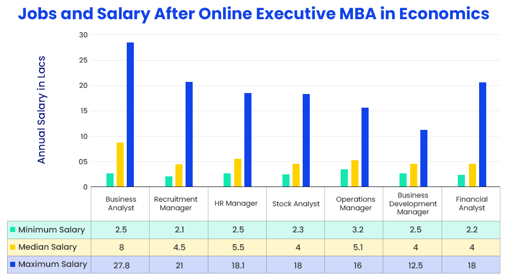 Jobs and Salary After Online Executive MBA in Economics