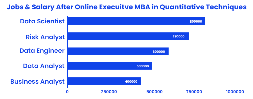 Jobs and Salary After Online Executive MBA in Quantitative Techniques