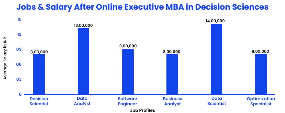 Jobs and Salary After Online Executive MBA in Decision Sciences