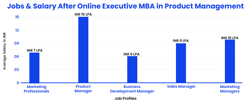 Jobs and Salary After Online Executive MBA in Product Management