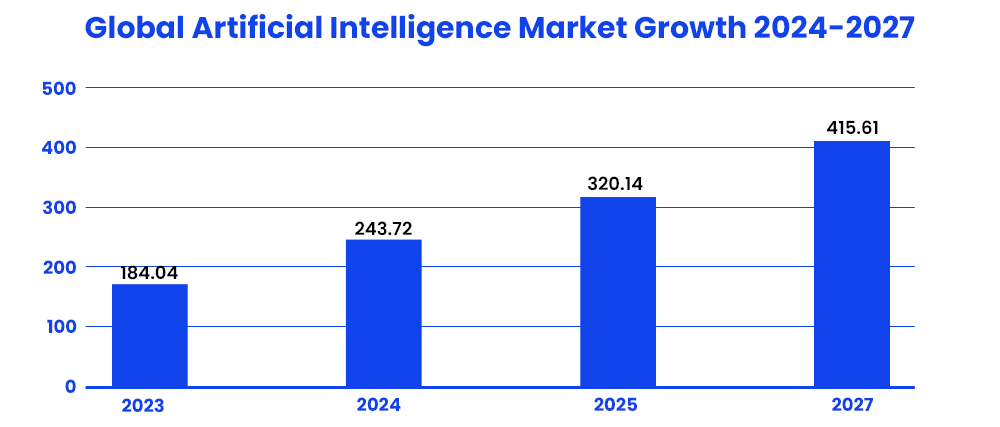 Global Artificial Intelligence Market Growth 2024-2027