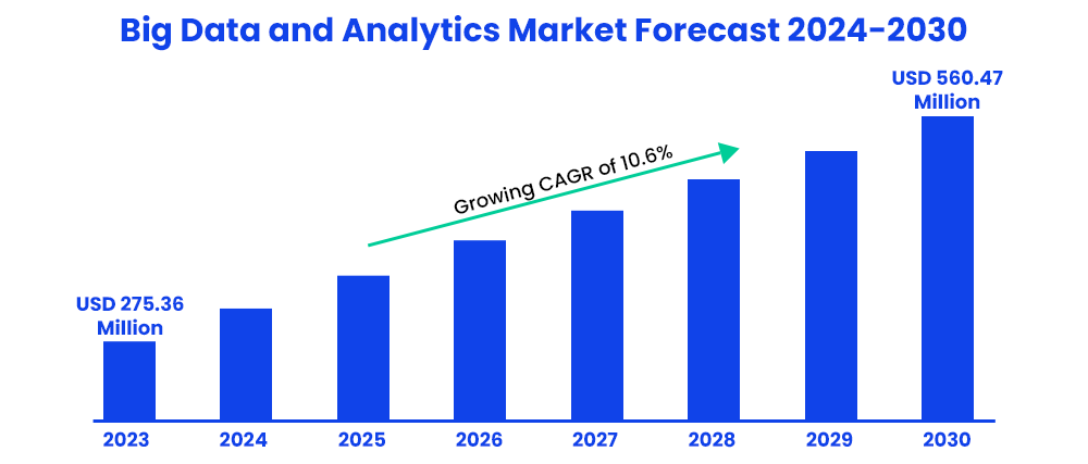 Big Data and Analytics Market Forecast 2024-2030