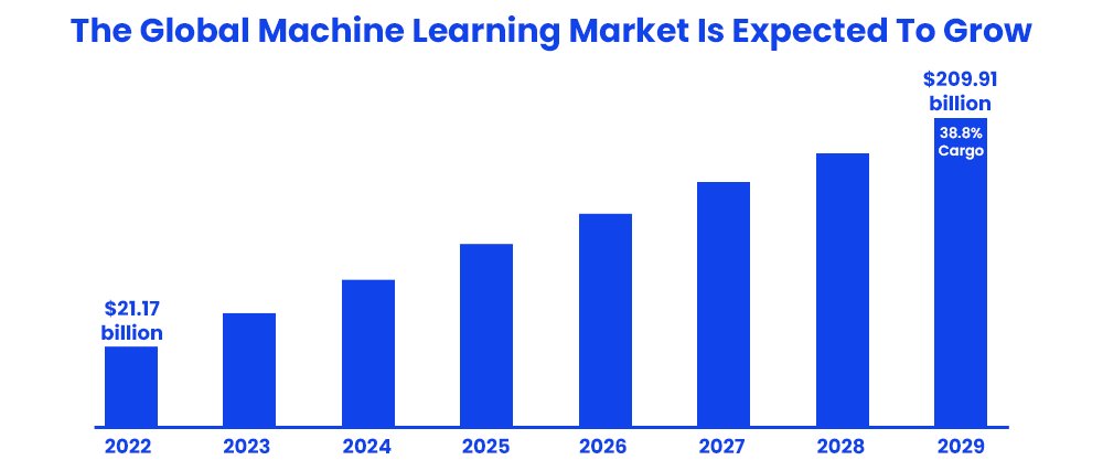 The Global Machine Learning Market Is Expected To Grow 