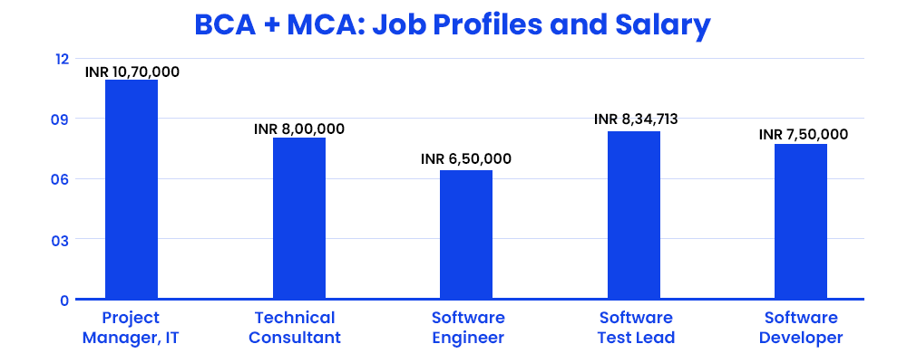 BCA+MCA: Job Profiles and Salary