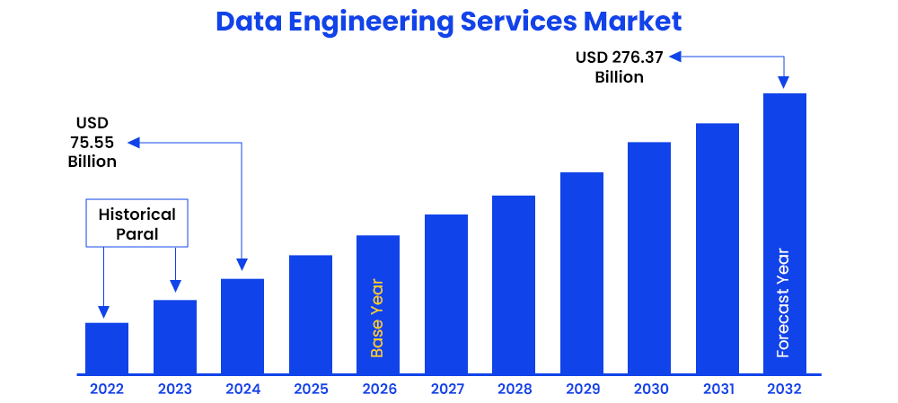 Data Engineering Services Market - Online PG Diploma Data Engineering