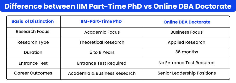 Difference between IIM Part-Time PhD vs Online DBA Doctorate