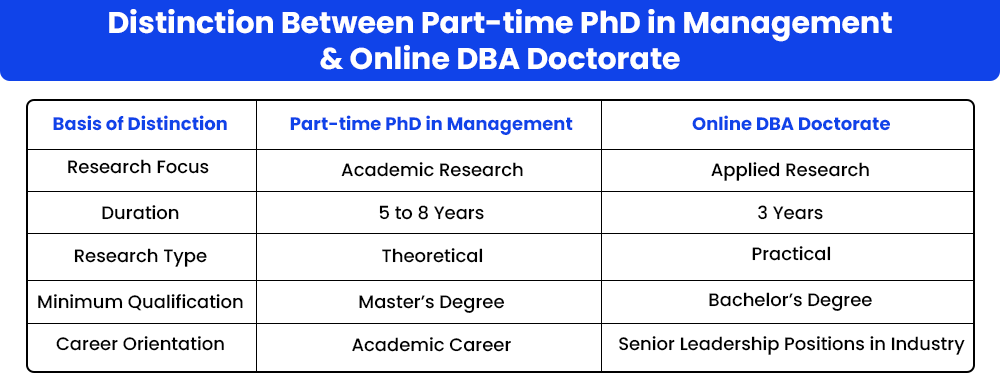 Distinction Between Part-time PhD in Management and Online DBA Doctorate 