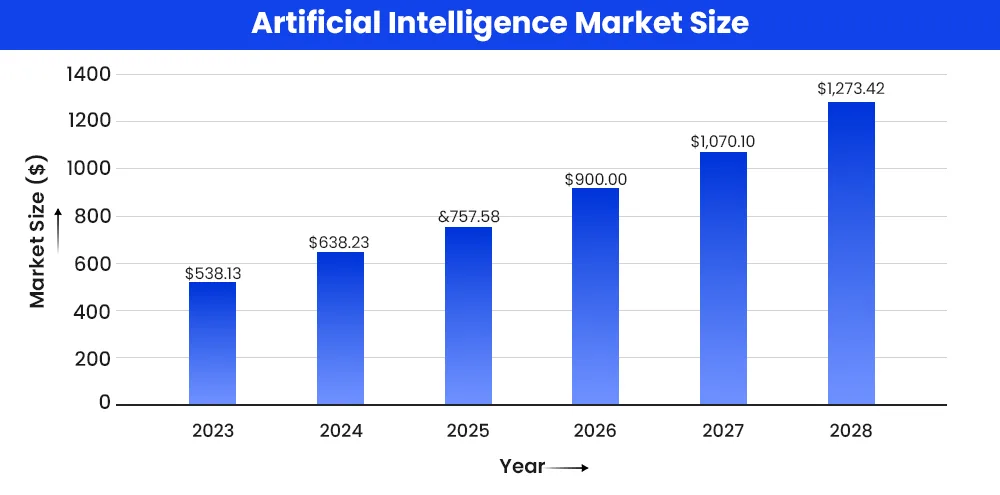 Artificial Intelligence Market Size