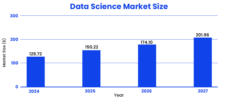 Data Science Market Size