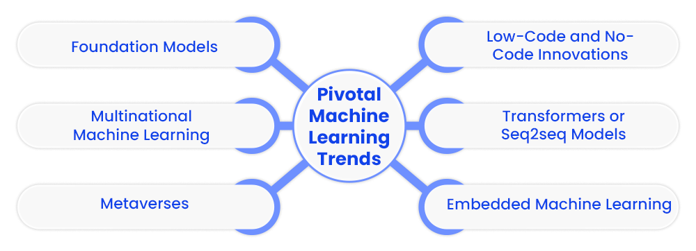 Pivotal Machine Learning Trends