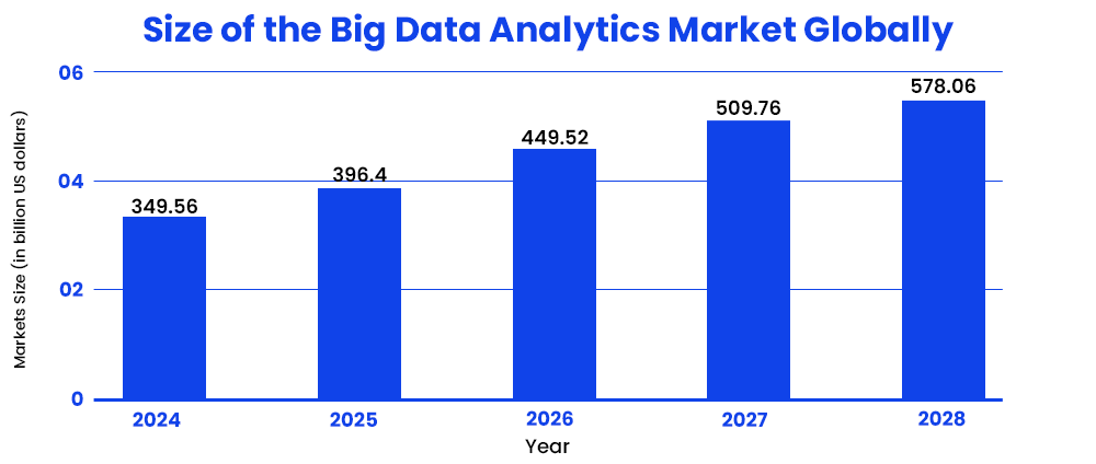 Size of the Big Data Analytics Market Globally 