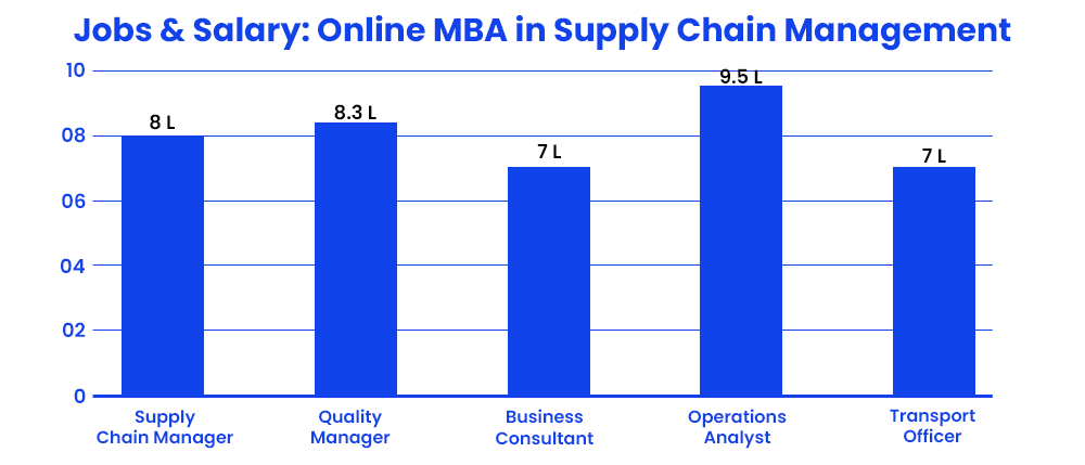 Jobs and Salary: Online MBA in Supply Chain Management