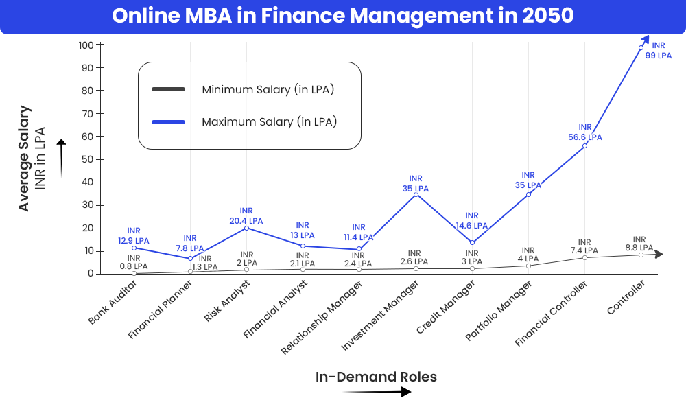 Where online MBA in Finance Management be in 2050