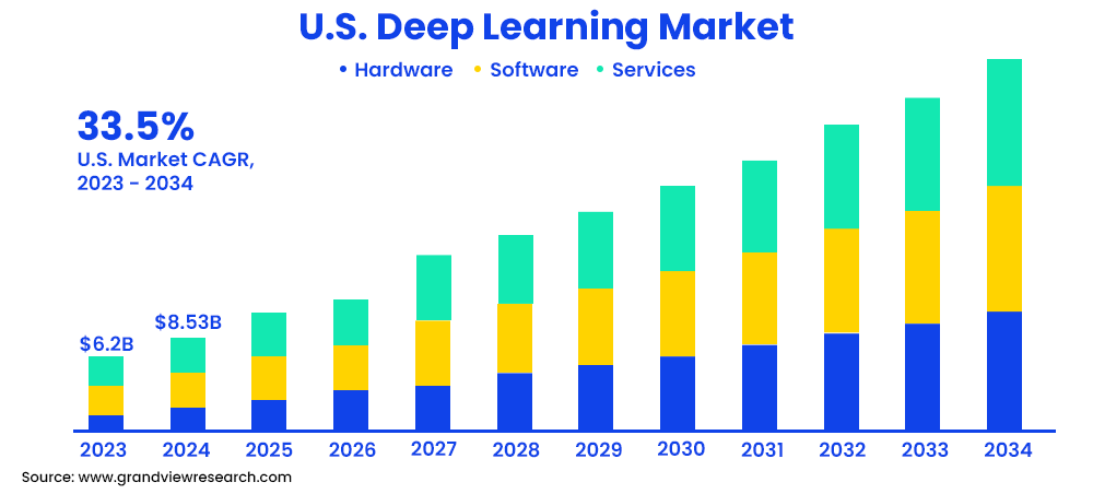 U.S. Deep Learning Market