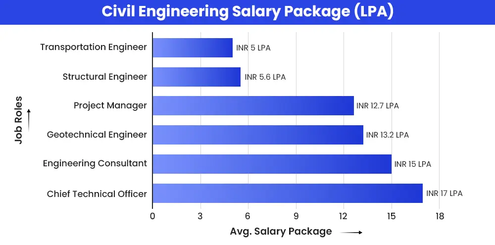 Civil Engineering Salary Package (LPA)