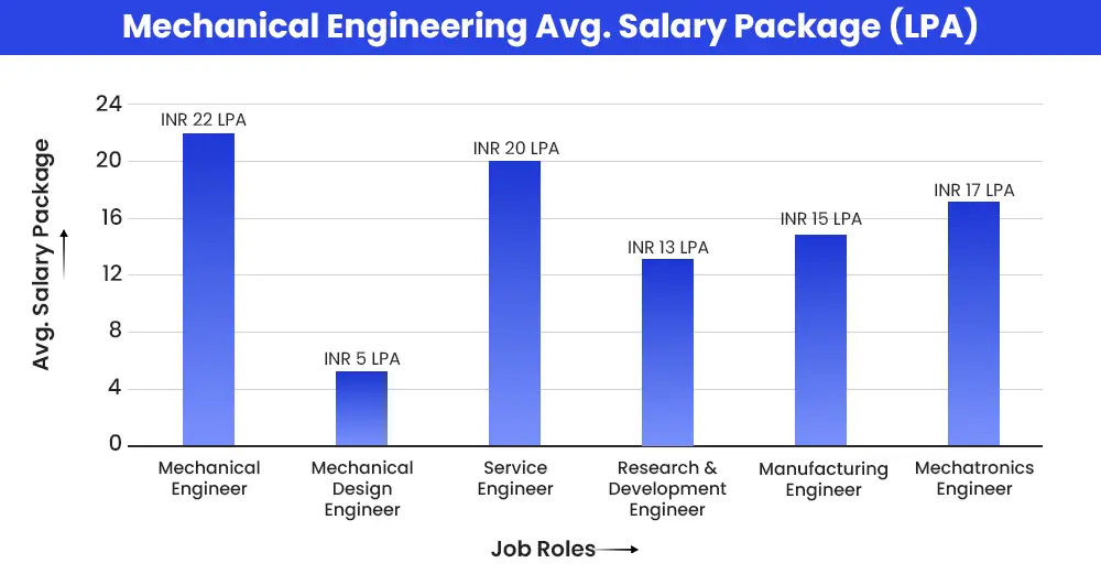  Mechanical Engineering Avg. Salary Package (LPA)