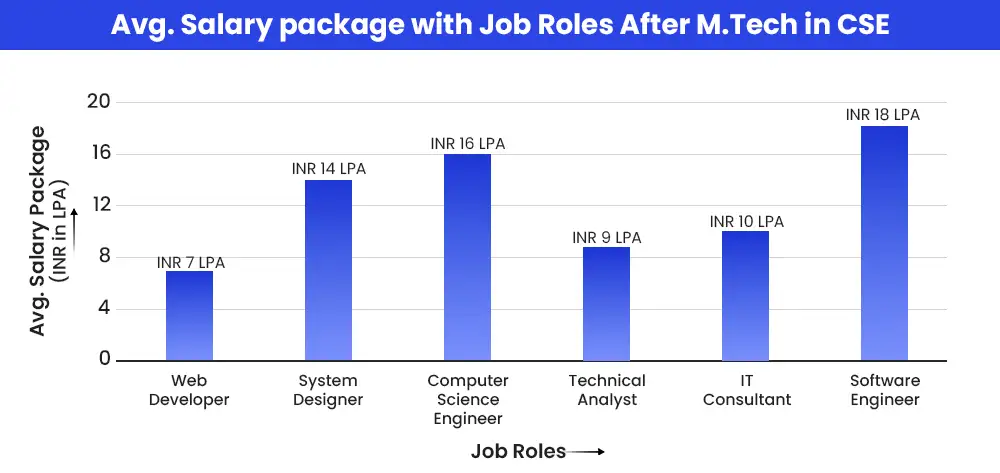 Avg. Salary package with Job Roles After M.Tech in CSE