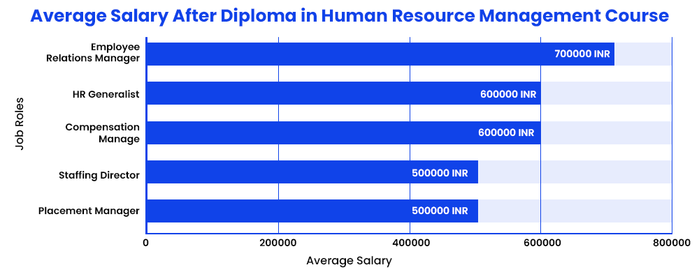 Average Salary After Diploma in Human Resource Management Course