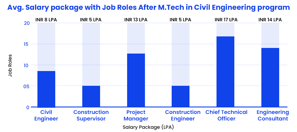 Avg. Salary package with Job Roles After M.Tech in Civil Engineering program