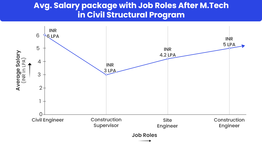 Avg. Salary package with Job Roles After M.Tech in Civil Structural program