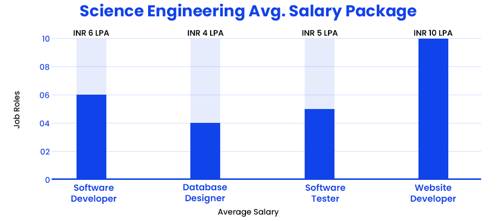 Computer Science Engineering Avg. Salary Package (LPA)