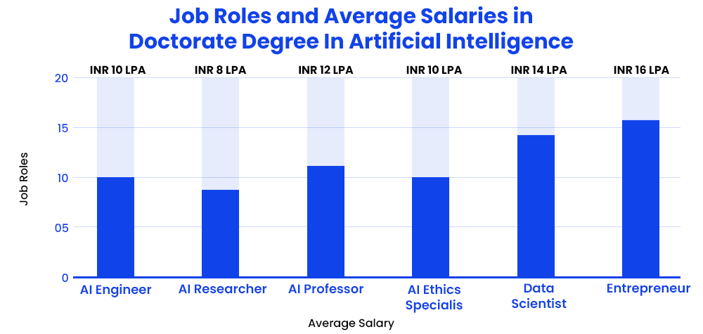 Job Roles and Average Salaries in Doctorate Degree In Artificial Intelligence