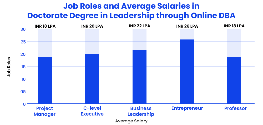 Job Roles and Average Salaries in Doctorate Degree in Leadership through Online DBA