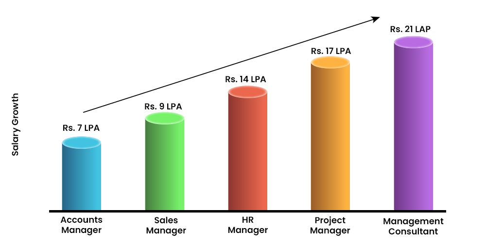 online mba degree salary growth graph