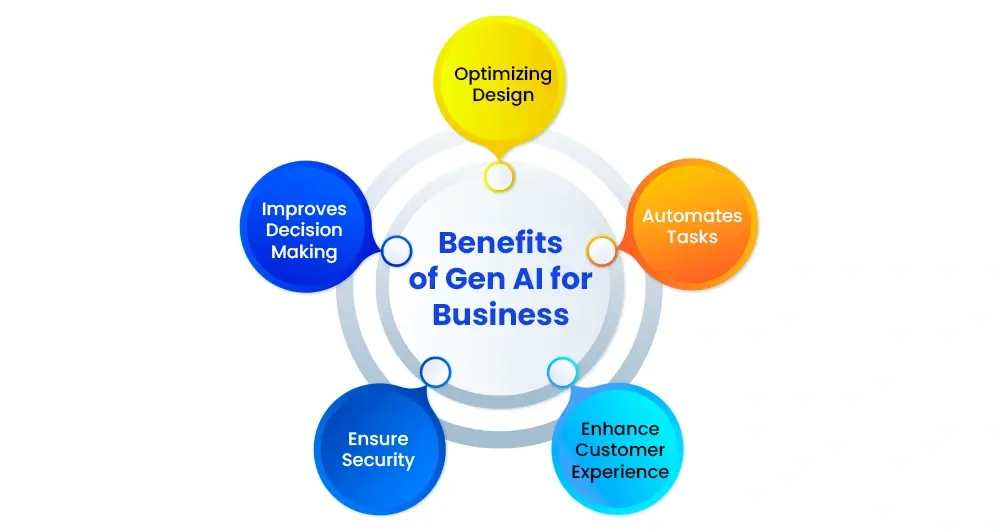 Benefits of Gen AI for Business