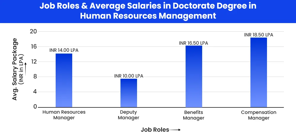 Job Roles and Average Salaries in Doctorate Degree in Human Resources Management