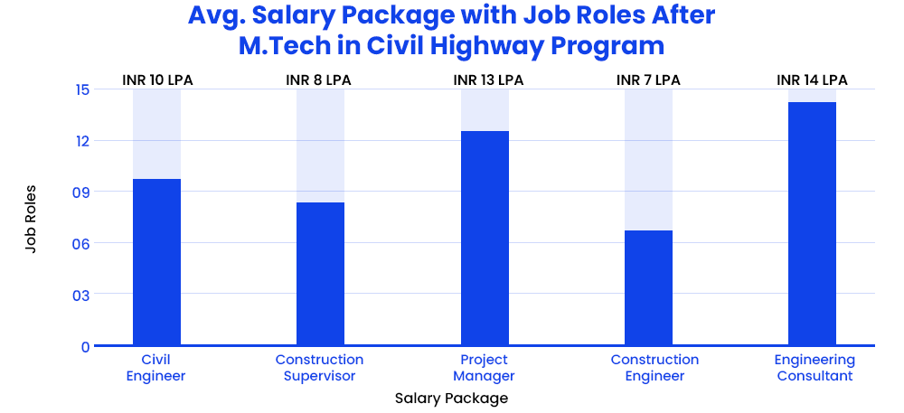 Avg. Salary package with Job Roles After M.Tech in Civil Highway Program