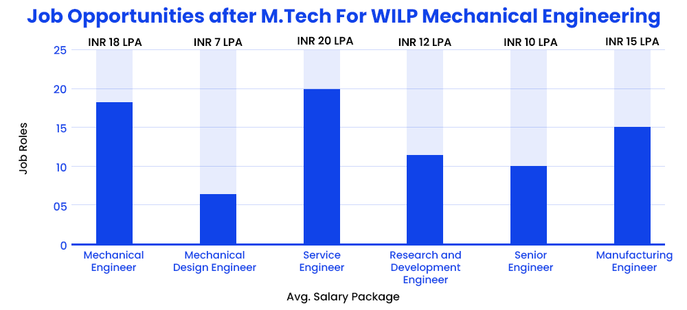 Job Opportunities after M.Tech For WILP Mechanical Engineering