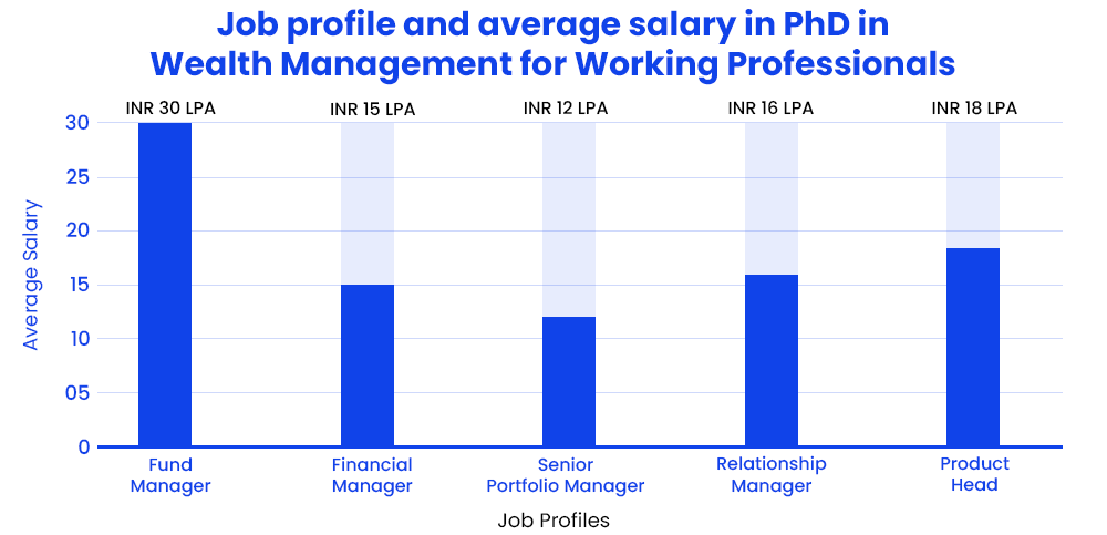 job-profile-and-average-salary-in-phd-in-wealth-management-for-working-professionals