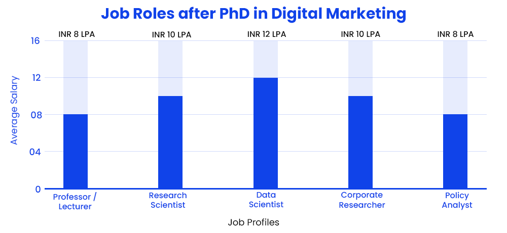 job-roles-after-phd-in-digital-marketing