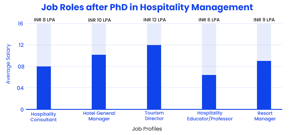 job-roles-after-phd-in-hospitality-management