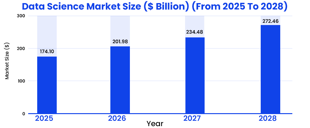 data-science-market-size-dollar-billion-from-2025-to-2028