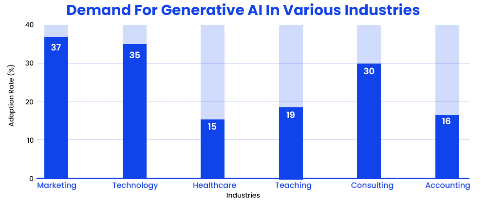 demand-for-generative-ai-in-various-industries