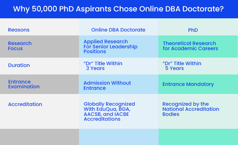 DBA and PHD