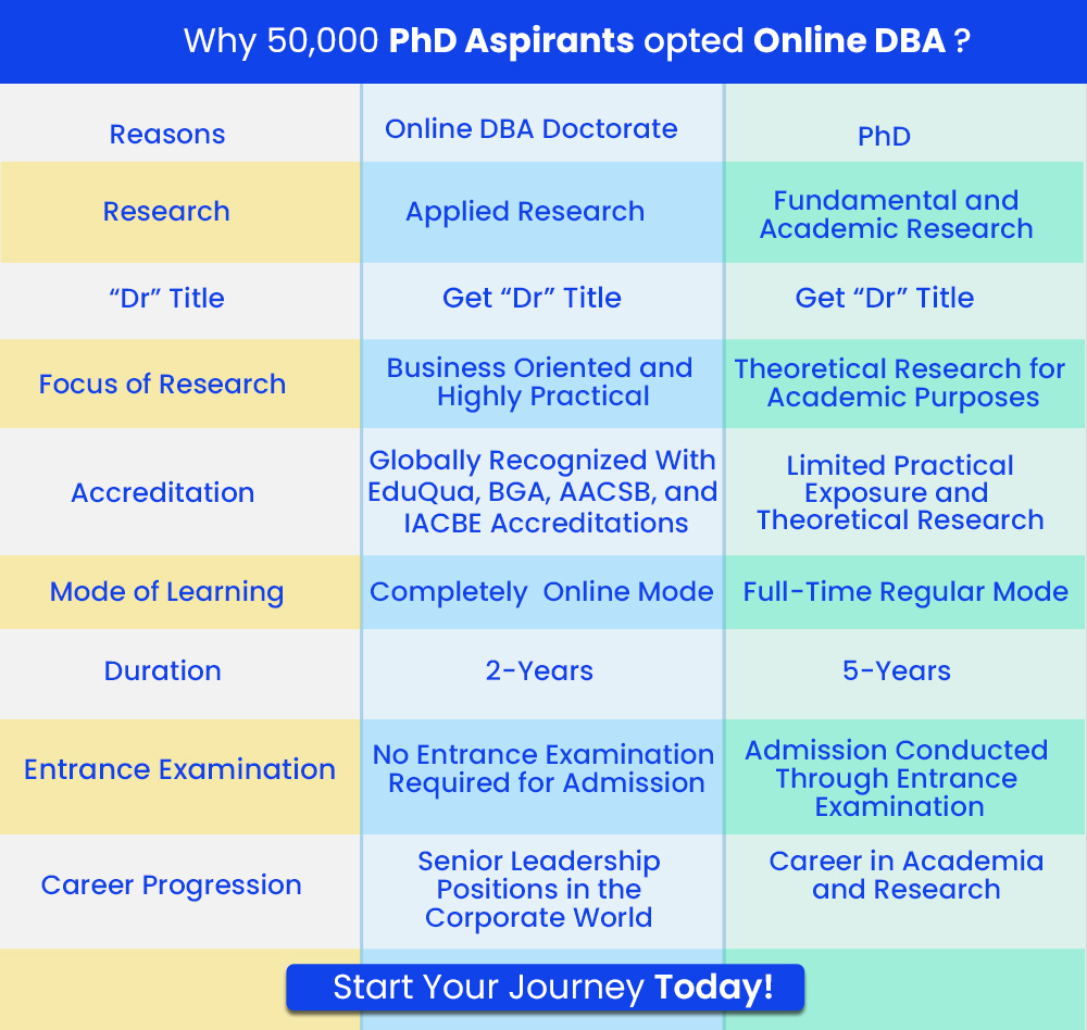 dba and phd