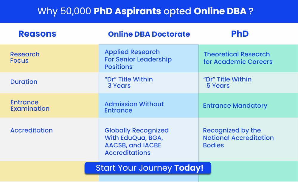 Why 50000 PhD Aspirant opted Online DBA