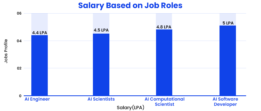 Salary Based on Job Roles