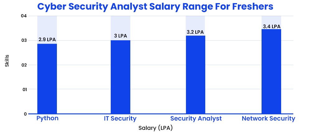 Cyber Security Analyst Salary Range For Freshers