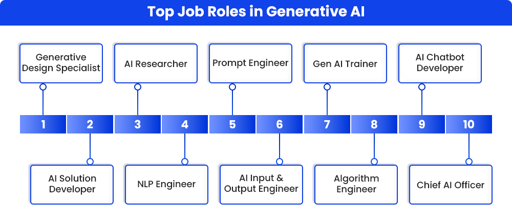 Top Job Roles in Generative AI